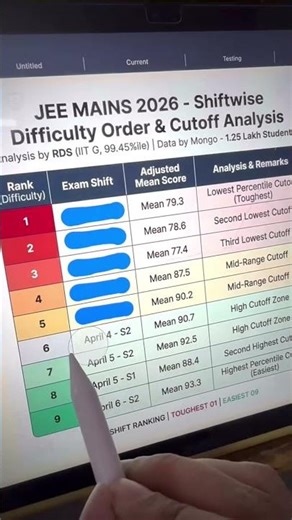 JEE Mains 2026 April Marks vs Percentile 😱 JEE Mains 2026 Cut off 🥹 JEE Mains 2026 Result #jee