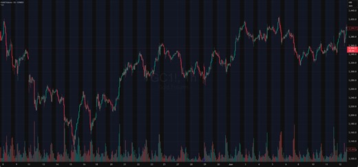 How to Trade Double Tops & Bottoms in TradingView for COMEX:GC1! by OptimusFutures