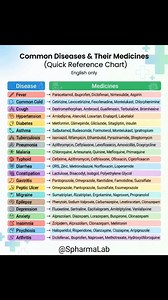145K views · 623 reactions |  Common Diseases & Their Medicines A quick reference chart for everyday health awareness  . . . #HealthAwareness #MedicalKnowledge #CommonDiseases #medicinesguide | Spharmalab | Facebook