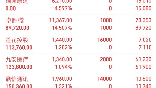 十万全仓梭哈：杭电成功起飞，目前6.2倍