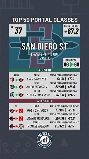 #37 San Diego State | Top 50 Portal Classes