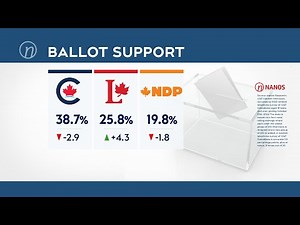Nanos on the Numbers: Liberals see bump in polls | Canadian politics