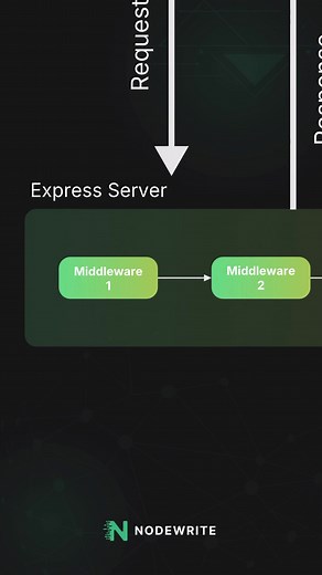 Master Express.js Middleware in Under 2 Minutes