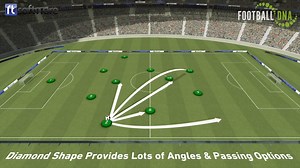 57K views · 1.9K reactions | Attacking in a 4-4-2 Diamond  ✅ Create Overloads In Midfield ✅ Encourage Full Backs To Attack ✅ #10 Creative Movement In Between Lines ❌ Wide Areas Can Be Exposed ️ /  https://footballdna.co.uk/?p=36297 | Football DNA | Facebook
