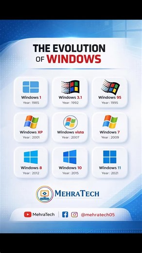 💻 The Evolution of Windows From Windows 1 (1985) to Windows 11 (2021) — Microsoft Windows has continuously evolved to shape the way we work, learn, and connect with technology. Each version brought innovation, performance upgrades, and a better user experience. 🚀 Which Windows version was your favorite? 👇 🔖 Designed & shared by MehraTech #WindowsEvolution #MicrosoftWindows #TechHistory #ComputerKnowledge #OperatingSystem TechInfographic DigitalLearning ITKnowledge TechFacts MehraTech Technol