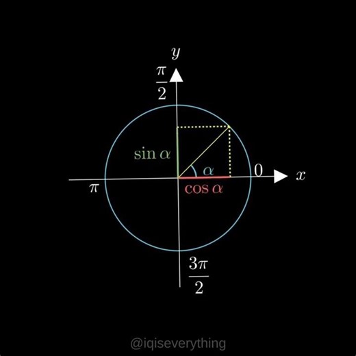 Circle equation and trig