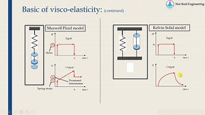 粘弹性Basics of Visco - elasticity How to model Viscoelastic material