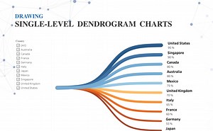 Single-Level Dendrogram Charts