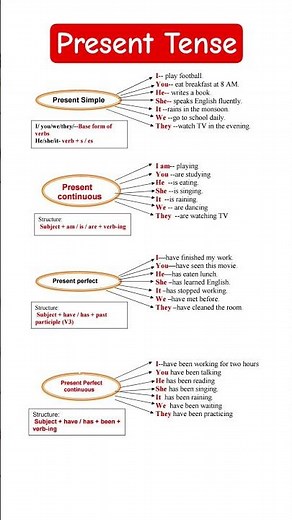 ⚡ Present Tense Explained with Examples | Speak Like a Native!