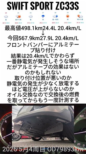 スイスポ燃費記録5月4周目#スイフトスポーツ​​#zc33s​​#燃費​​#エコ​​#実験​​#車​​#クルマ​​#タイヤ​​#車好き​​