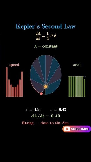Kepler's Second Law Animation 🚀 | Equal Areas in Equal Time | Physics Shorts