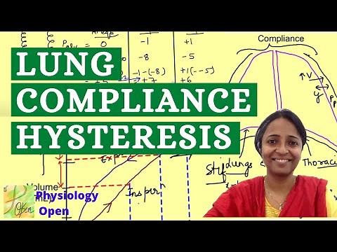 Lung compliance Physiology | Hysteresis in lung pressure volume curve | Respiratory physiology