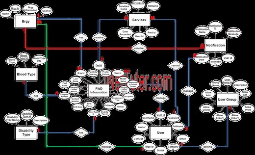 Person with Disability (PWD) Information System ER Diagram