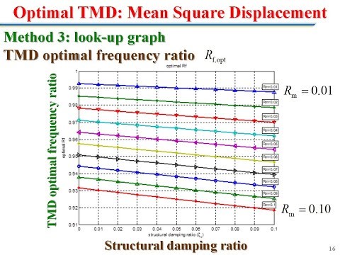 1140913-8-1-Optimal Tuned Mass Damper (TMD) Mean Square Displacement - Chung Lap-Loi