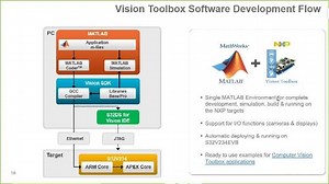 Building Embedded Vision Applications with MATLAB and NXP Vision Toolbox for S32V