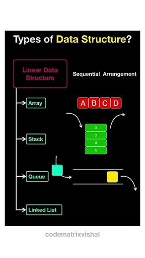 How many type's of data structure | Linear data structure & Non Linear data structure | #dsa
