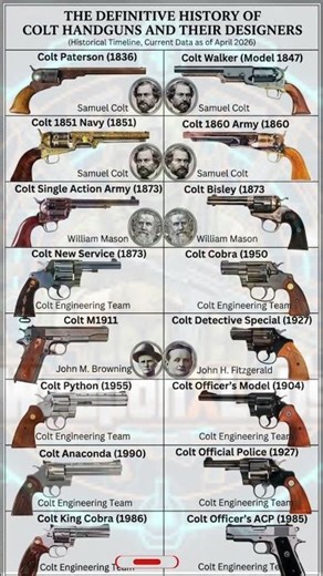 From 1836 to Now 🤯 Evolution of Colt Guns (INSANE Timeline)