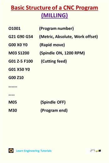Basic Structure of a CNC Program MILLING