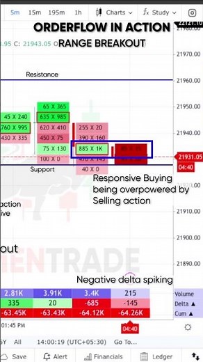 Breakout trading using Orderflow #gocharting #orderflow #trading #breakout