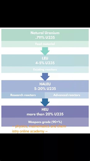 2.2K views · 29 reactions | Uranium enrichment | Physics, Mathematics and Chemistry Online Academy | Facebook