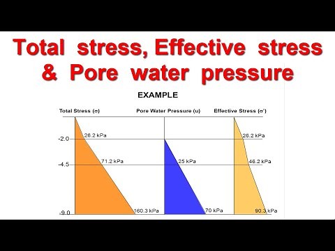 Total stress, Effective stress & Pore water pressure || Stress distribution diagram