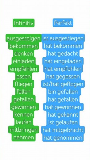 Learn German at levels A1, A2, and B1, German grammar #perfect tense #verb German grammar, exercises