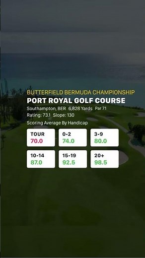 What Would You Shoot at Port Royal Golf Course? | PGA Tour Bermuda Championship