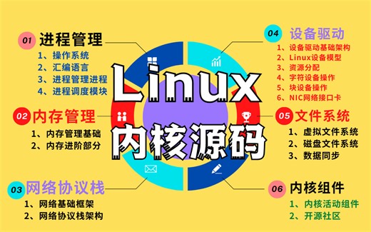 【官方授权】嵌入式驱动与Linux内核源码分析教程，适合（Android开发、C/C++、Linux后台开发、嵌入式/驱动开发、内核开发）提升技术跳槽涨薪！！