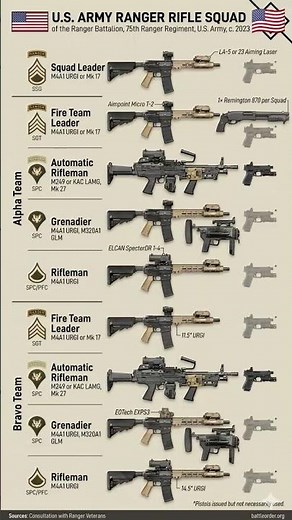 U.S. Army Ranger Rifle Squad Loadout Explained | 75th Ranger Regiment Weapons 2023#military
