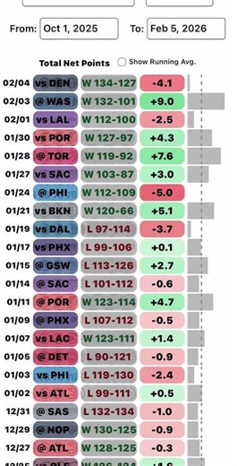 Mikal Bridges NET Points Game Log - Full Season #NewYorkForever