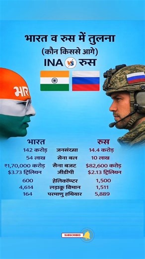 भारत vs रूस 🇮🇳⚔️🇷🇺 | कौन है ज्यादा ताकतवर?✅ Military, GDP, Comparison #ytshorts #trending