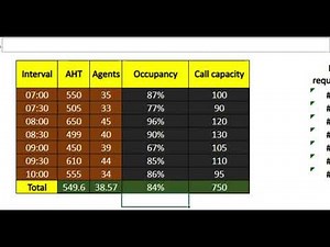 WFM Occupancy & Call Capacity Calculation Explained | Call Center Workforce Management