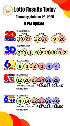 PCSO 2D 3D 6D 6/42 6/49 Lotto Results Today 9pm Draw October 23, 2025 🎱 2D 3D 6D 6/42 6/49 (9 pm Draw) 🗓️ October 23, 2025 Disclaimer: This video presents a summarized version of the official PCSO Lotto results to provide a quick and convenient way for viewers to see the lottery results, especially for those who cannot watch the live draw. This channel is independently created by a Filipino citizen and is not affiliated with, endorsed by, or connected to the Philippine Charity Sweepstakes Offi
