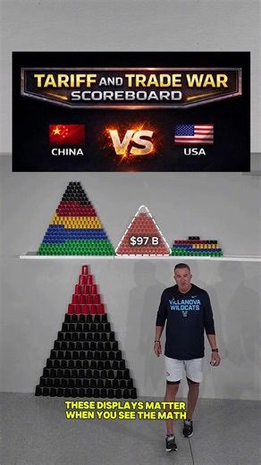 Trade war scoreboard. Demand didn’t disappear — it moved. China replaced $228B. The U.S. replaced $53B. This is where the trade actually went. The cups don’t lie.