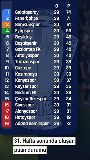 Standings at the end of the 31st week after the matches played in the Super League | Football