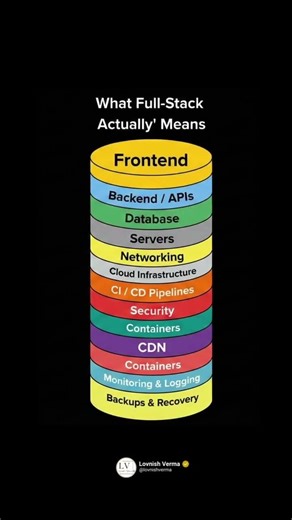Full-Stack development #webdevelopment
