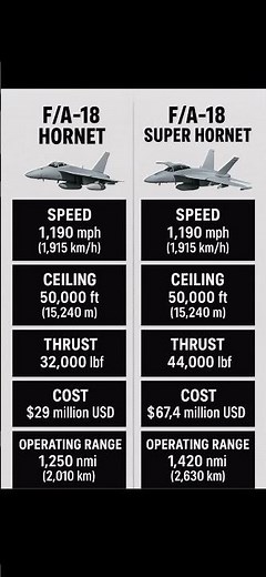 F/A-18 Hornet vs Super Hornet | Fighter Jet Range, Speed, Power Comparison #F18 #Hornet #SuperHornet