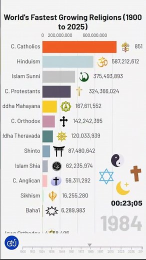 Which Religion Grew Fastest? (1900–2025)