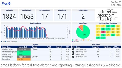 2Ring Dashboards Wallboards for Five9 Overview | Brian Mazur
