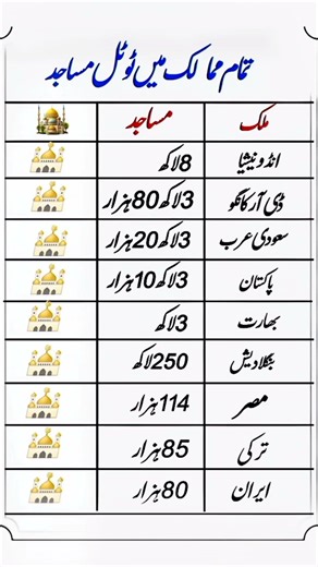 Mosques per Country – Global Masjid Distribution Chart