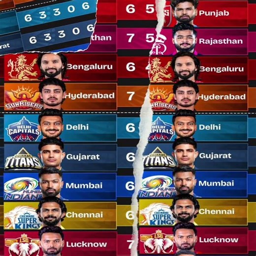 ‎🚨Punjab Still on Top 🔝🔥|RR Jumps to No.2 💥|RCB Slips 😱 IPL 2026 Points Table Update After Match 32📊