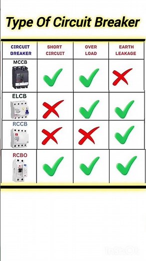 Type of circuit breaker | Different types of circuit breakers #electrical #circuitbreaker