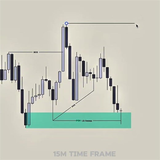 SMC Strategy📈 | #trading #smc #forex #shorts #stockmarket #liquidity