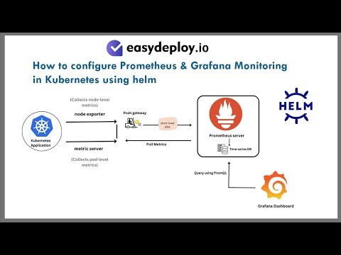 Hands-on: How to install and configure promethous and grafana to export AWS EKS logs and metrics
