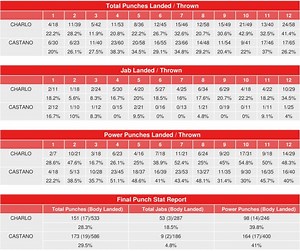 Jermell Charlo vs. Brian Castano - CompuBox Punch Stats