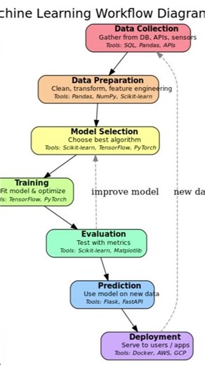 🔄 Machine Learning Workflow Explained in 60 Seconds | ML for Beginners