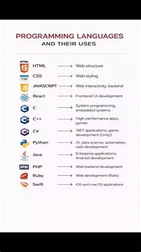 All Programming Languages | Their Uses #coding