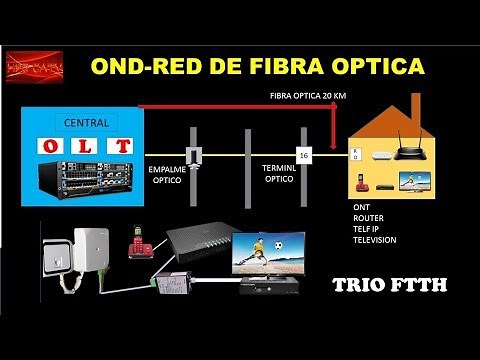 ARQUITECTURA DE UNA RED DE FIBRA OPTICA GPON-FTTH