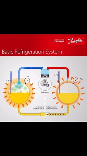 Danfoss Installer Life | How does a refrigerator work? It doesn’t “create” cold—it removes heat ❄️ Every refrigeration system relies on four connected key... | Instagram