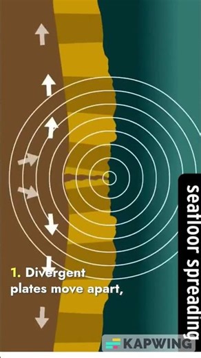 Plate Tectonic Theory Explained in 58 Seconds | UPSC Geography Simplified #facts #gs #geography